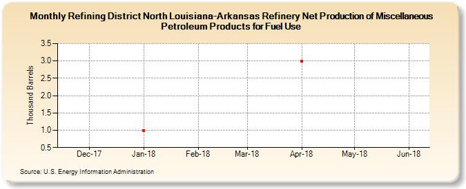 Refining District North Louisiana-Arkansas Refinery Net Production of Miscellaneous Petroleum Products for Fuel Use (Thousand Barrels)