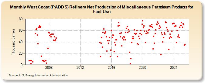 West Coast (PADD 5) Refinery Net Production of Miscellaneous Petroleum Products for Fuel Use (Thousand Barrels)