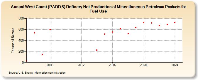 West Coast (PADD 5) Refinery Net Production of Miscellaneous Petroleum Products for Fuel Use (Thousand Barrels)