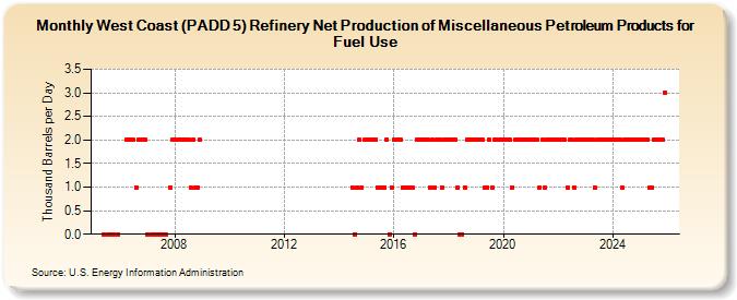 West Coast (PADD 5) Refinery Net Production of Miscellaneous Petroleum Products for Fuel Use (Thousand Barrels per Day)