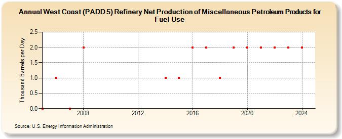 West Coast (PADD 5) Refinery Net Production of Miscellaneous Petroleum Products for Fuel Use (Thousand Barrels per Day)