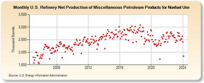 U.S. Refinery Net Production of Miscellaneous Petroleum Products for Nonfuel Use (Thousand Barrels)