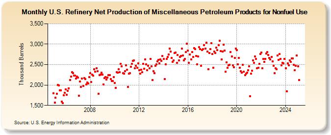 U.S. Refinery Net Production of Miscellaneous Petroleum Products for Nonfuel Use (Thousand Barrels)