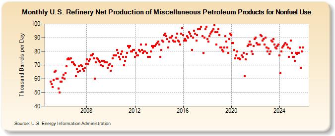 U.S. Refinery Net Production of Miscellaneous Petroleum Products for Nonfuel Use (Thousand Barrels per Day)