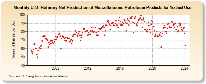U.S. Refinery Net Production of Miscellaneous Petroleum Products for Nonfuel Use (Thousand Barrels per Day)