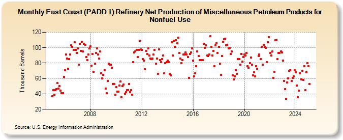 East Coast (PADD 1) Refinery Net Production of Miscellaneous Petroleum Products for Nonfuel Use (Thousand Barrels)