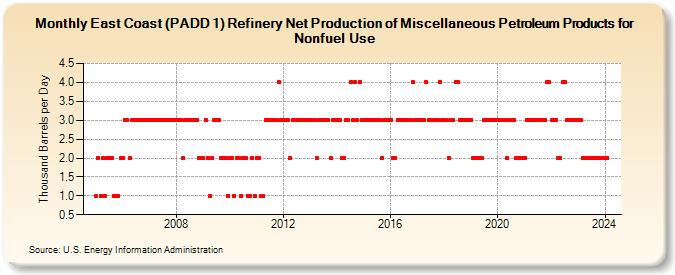 East Coast (PADD 1) Refinery Net Production of Miscellaneous Petroleum Products for Nonfuel Use (Thousand Barrels per Day)