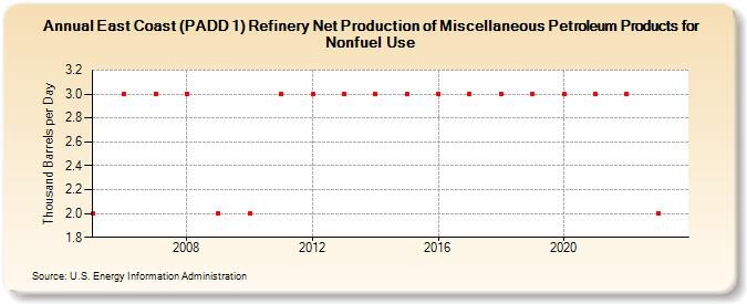 East Coast (PADD 1) Refinery Net Production of Miscellaneous Petroleum Products for Nonfuel Use (Thousand Barrels per Day)