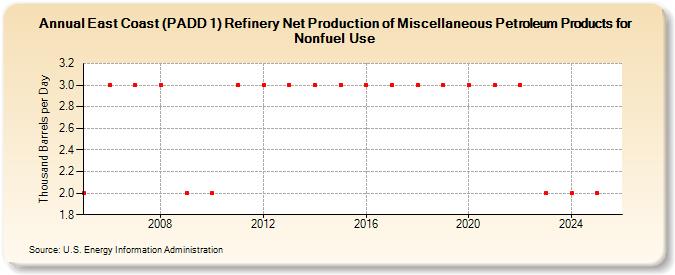 East Coast (PADD 1) Refinery Net Production of Miscellaneous Petroleum Products for Nonfuel Use (Thousand Barrels per Day)