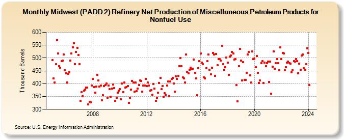 Midwest (PADD 2) Refinery Net Production of Miscellaneous Petroleum Products for Nonfuel Use (Thousand Barrels)