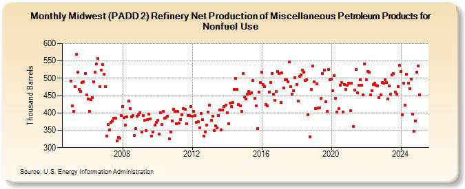 Midwest (PADD 2) Refinery Net Production of Miscellaneous Petroleum Products for Nonfuel Use (Thousand Barrels)