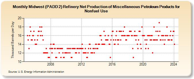 Midwest (PADD 2) Refinery Net Production of Miscellaneous Petroleum Products for Nonfuel Use (Thousand Barrels per Day)
