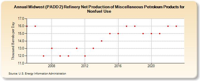 Midwest (PADD 2) Refinery Net Production of Miscellaneous Petroleum Products for Nonfuel Use (Thousand Barrels per Day)