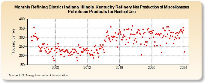 Refining District Indiana-Illinois-Kentucky Refinery Net Production of Miscellaneous Petroleum Products for Nonfuel Use (Thousand Barrels)