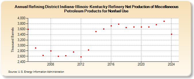 Refining District Indiana-Illinois-Kentucky Refinery Net Production of Miscellaneous Petroleum Products for Nonfuel Use (Thousand Barrels)