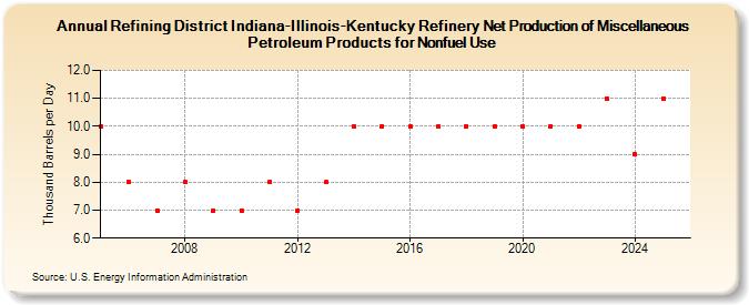 Refining District Indiana-Illinois-Kentucky Refinery Net Production of Miscellaneous Petroleum Products for Nonfuel Use (Thousand Barrels per Day)