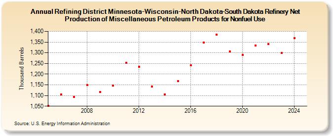 Refining District Minnesota-Wisconsin-North Dakota-South Dakota Refinery Net Production of Miscellaneous Petroleum Products for Nonfuel Use (Thousand Barrels)