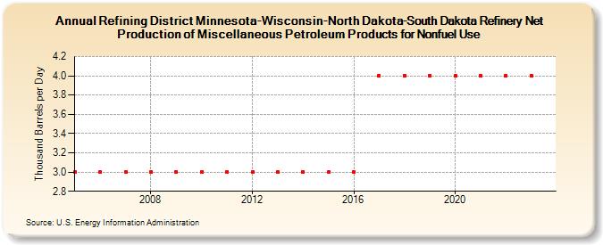 Refining District Minnesota-Wisconsin-North Dakota-South Dakota Refinery Net Production of Miscellaneous Petroleum Products for Nonfuel Use (Thousand Barrels per Day)