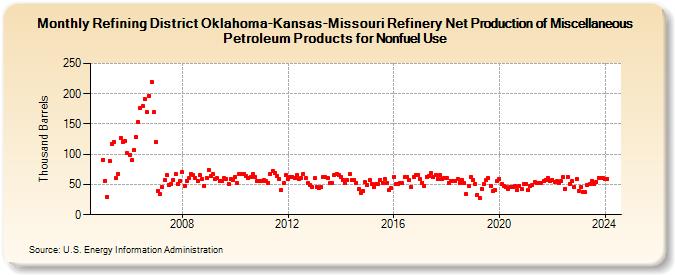 Refining District Oklahoma-Kansas-Missouri Refinery Net Production of Miscellaneous Petroleum Products for Nonfuel Use (Thousand Barrels)