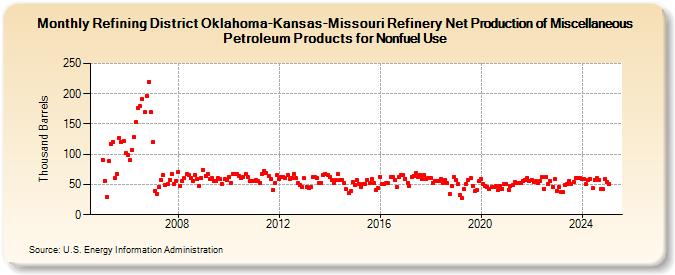 Refining District Oklahoma-Kansas-Missouri Refinery Net Production of Miscellaneous Petroleum Products for Nonfuel Use (Thousand Barrels)