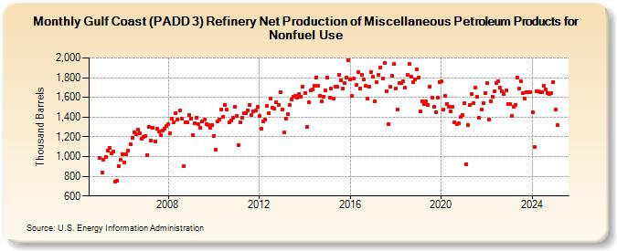 Gulf Coast (PADD 3) Refinery Net Production of Miscellaneous Petroleum Products for Nonfuel Use (Thousand Barrels)