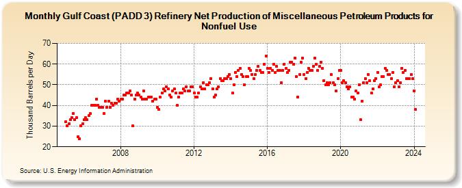 Gulf Coast (PADD 3) Refinery Net Production of Miscellaneous Petroleum Products for Nonfuel Use (Thousand Barrels per Day)
