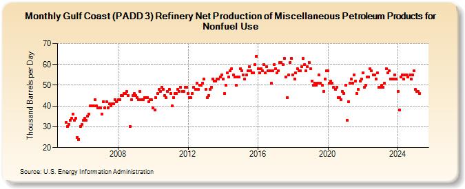 Gulf Coast (PADD 3) Refinery Net Production of Miscellaneous Petroleum Products for Nonfuel Use (Thousand Barrels per Day)