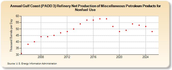 Gulf Coast (PADD 3) Refinery Net Production of Miscellaneous Petroleum Products for Nonfuel Use (Thousand Barrels per Day)
