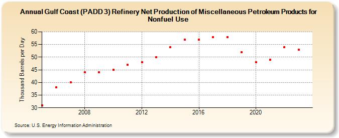 Gulf Coast (PADD 3) Refinery Net Production of Miscellaneous Petroleum Products for Nonfuel Use (Thousand Barrels per Day)