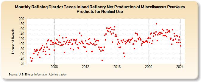 Refining District Texas Inland Refinery Net Production of Miscellaneous Petroleum Products for Nonfuel Use (Thousand Barrels)