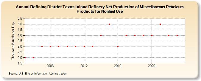 Refining District Texas Inland Refinery Net Production of Miscellaneous Petroleum Products for Nonfuel Use (Thousand Barrels per Day)