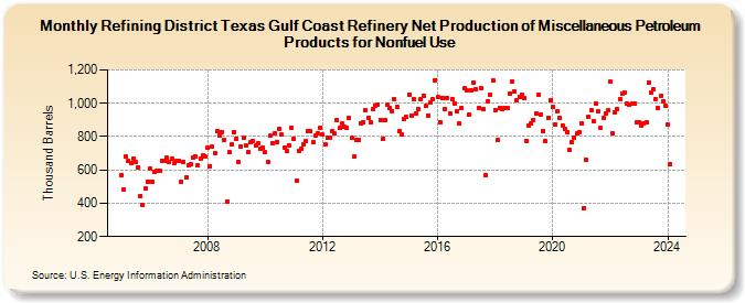Refining District Texas Gulf Coast Refinery Net Production of Miscellaneous Petroleum Products for Nonfuel Use (Thousand Barrels)