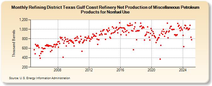 Refining District Texas Gulf Coast Refinery Net Production of Miscellaneous Petroleum Products for Nonfuel Use (Thousand Barrels)