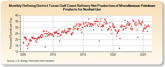 Refining District Texas Gulf Coast Refinery Net Production of Miscellaneous Petroleum Products for Nonfuel Use (Thousand Barrels per Day)