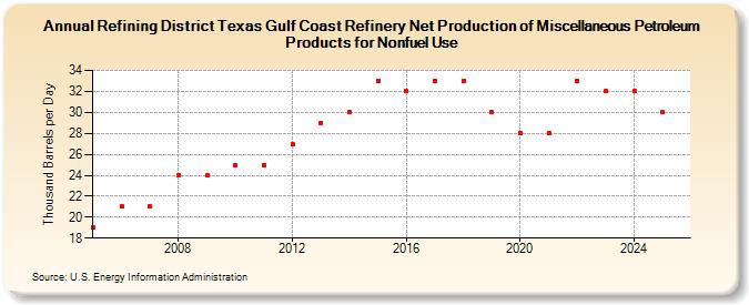 Refining District Texas Gulf Coast Refinery Net Production of Miscellaneous Petroleum Products for Nonfuel Use (Thousand Barrels per Day)