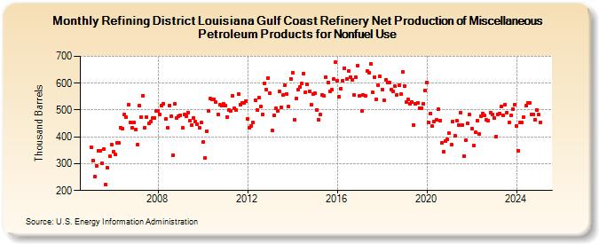 Refining District Louisiana Gulf Coast Refinery Net Production of Miscellaneous Petroleum Products for Nonfuel Use (Thousand Barrels)