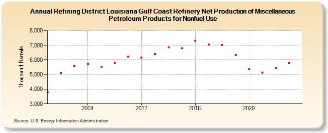 Refining District Louisiana Gulf Coast Refinery Net Production of Miscellaneous Petroleum Products for Nonfuel Use (Thousand Barrels)