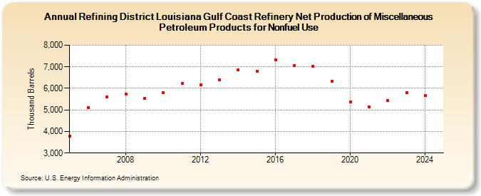 Refining District Louisiana Gulf Coast Refinery Net Production of Miscellaneous Petroleum Products for Nonfuel Use (Thousand Barrels)