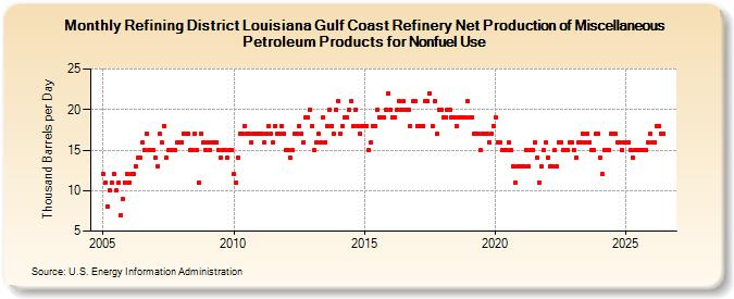 Refining District Louisiana Gulf Coast Refinery Net Production of Miscellaneous Petroleum Products for Nonfuel Use (Thousand Barrels per Day)