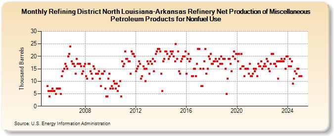 Refining District North Louisiana-Arkansas Refinery Net Production of Miscellaneous Petroleum Products for Nonfuel Use (Thousand Barrels)