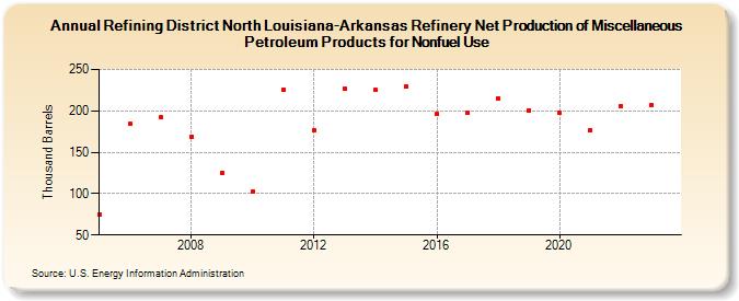Refining District North Louisiana-Arkansas Refinery Net Production of Miscellaneous Petroleum Products for Nonfuel Use (Thousand Barrels)