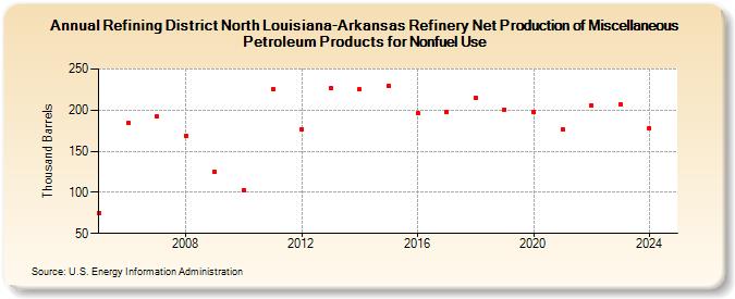 Refining District North Louisiana-Arkansas Refinery Net Production of Miscellaneous Petroleum Products for Nonfuel Use (Thousand Barrels)