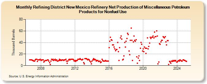 Refining District New Mexico Refinery Net Production of Miscellaneous Petroleum Products for Nonfuel Use (Thousand Barrels)