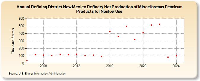 Refining District New Mexico Refinery Net Production of Miscellaneous Petroleum Products for Nonfuel Use (Thousand Barrels)