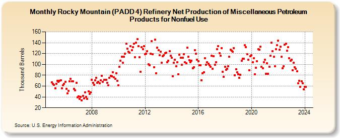 Rocky Mountain (PADD 4) Refinery Net Production of Miscellaneous Petroleum Products for Nonfuel Use (Thousand Barrels)
