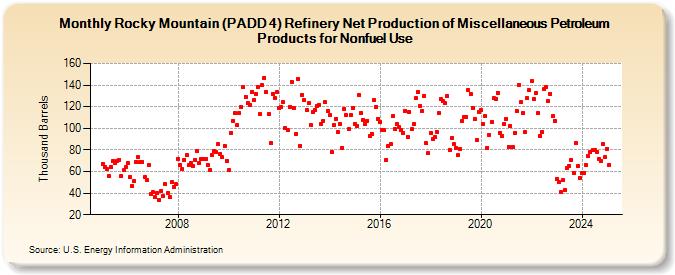 Rocky Mountain (PADD 4) Refinery Net Production of Miscellaneous Petroleum Products for Nonfuel Use (Thousand Barrels)