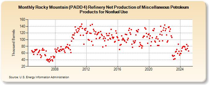 Rocky Mountain (PADD 4) Refinery Net Production of Miscellaneous Petroleum Products for Nonfuel Use (Thousand Barrels)