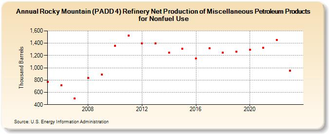 Rocky Mountain (PADD 4) Refinery Net Production of Miscellaneous Petroleum Products for Nonfuel Use (Thousand Barrels)