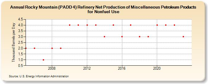 Rocky Mountain (PADD 4) Refinery Net Production of Miscellaneous Petroleum Products for Nonfuel Use (Thousand Barrels per Day)