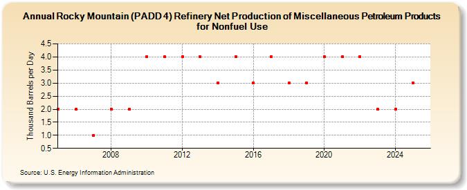 Rocky Mountain (PADD 4) Refinery Net Production of Miscellaneous Petroleum Products for Nonfuel Use (Thousand Barrels per Day)
